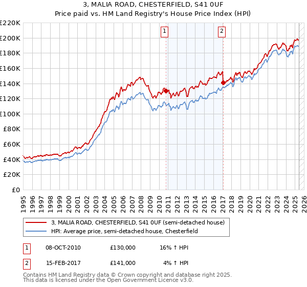 3, MALIA ROAD, CHESTERFIELD, S41 0UF: Price paid vs HM Land Registry's House Price Index