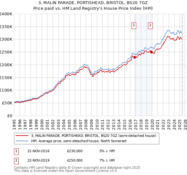 3, MALIN PARADE, PORTISHEAD, BRISTOL, BS20 7GZ: Price paid vs HM Land Registry's House Price Index