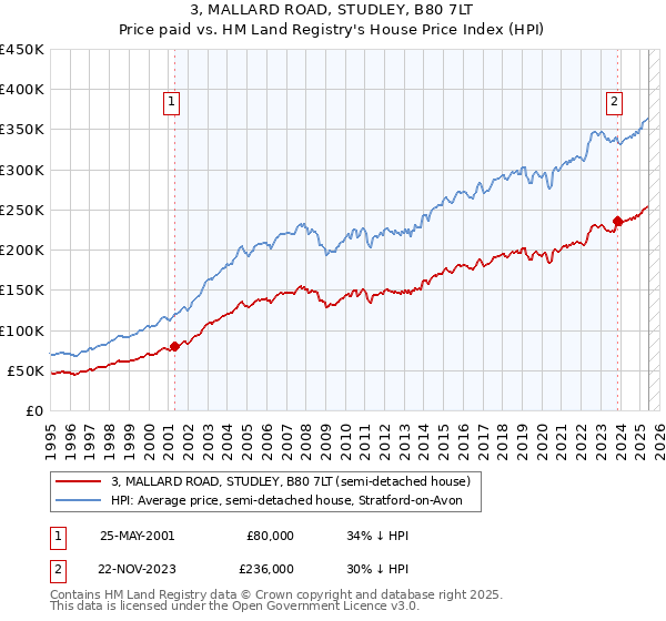 3, MALLARD ROAD, STUDLEY, B80 7LT: Price paid vs HM Land Registry's House Price Index