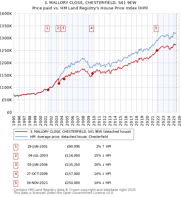 3, MALLORY CLOSE, CHESTERFIELD, S41 9EW: Price paid vs HM Land Registry's House Price Index