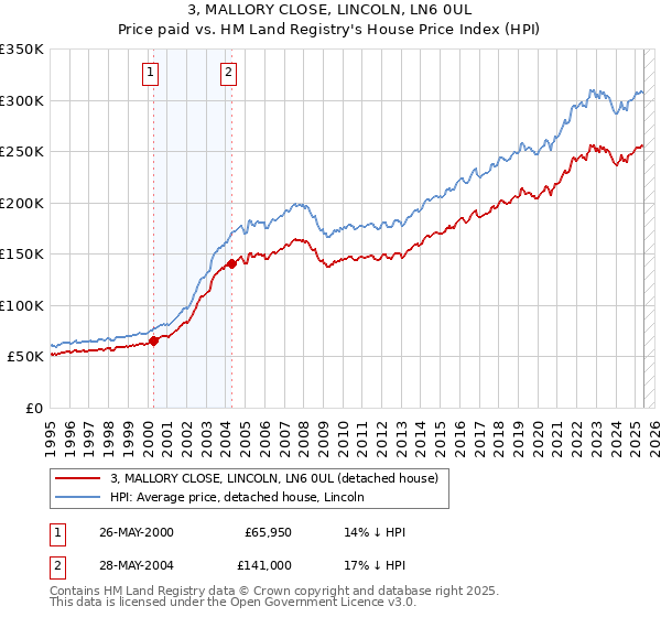 3, MALLORY CLOSE, LINCOLN, LN6 0UL: Price paid vs HM Land Registry's House Price Index