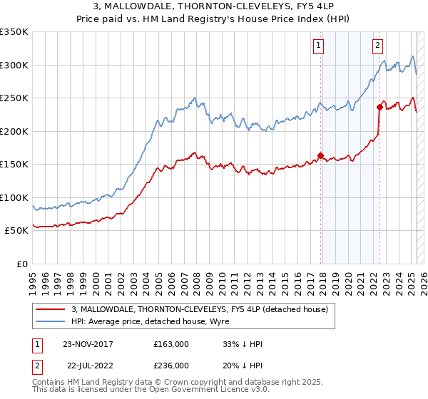3, MALLOWDALE, THORNTON-CLEVELEYS, FY5 4LP: Price paid vs HM Land Registry's House Price Index
