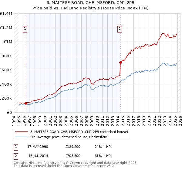 3, MALTESE ROAD, CHELMSFORD, CM1 2PB: Price paid vs HM Land Registry's House Price Index