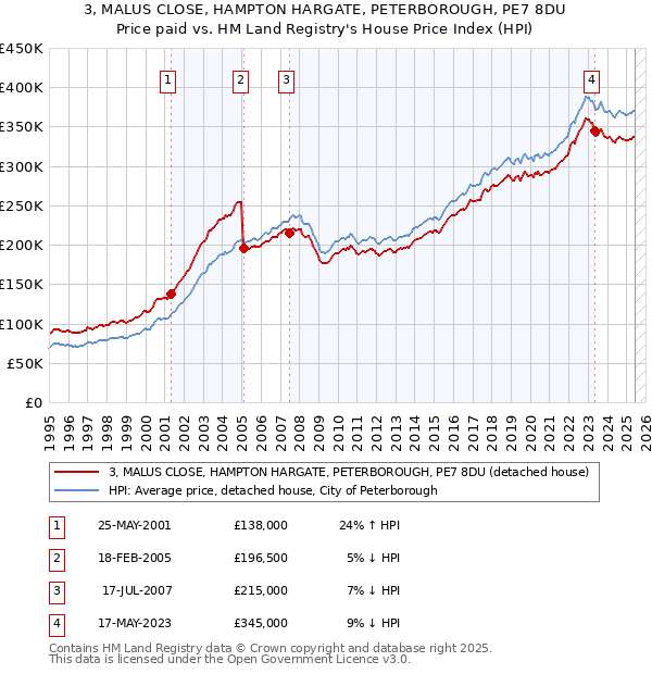 3, MALUS CLOSE, HAMPTON HARGATE, PETERBOROUGH, PE7 8DU: Price paid vs HM Land Registry's House Price Index