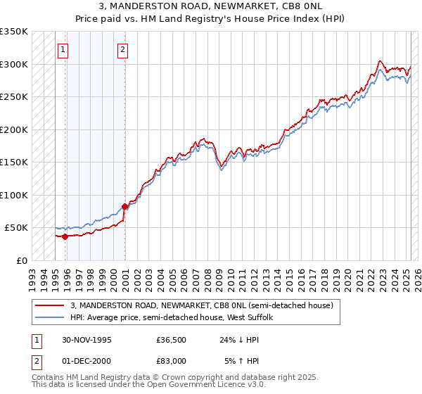 3, MANDERSTON ROAD, NEWMARKET, CB8 0NL: Price paid vs HM Land Registry's House Price Index