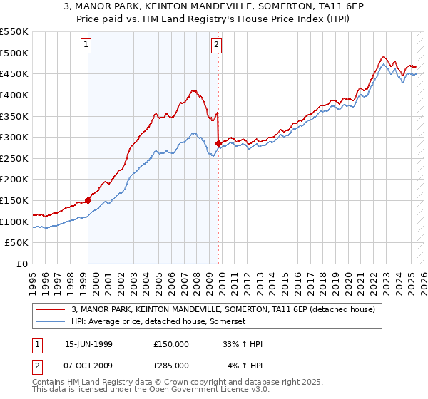 3, MANOR PARK, KEINTON MANDEVILLE, SOMERTON, TA11 6EP: Price paid vs HM Land Registry's House Price Index