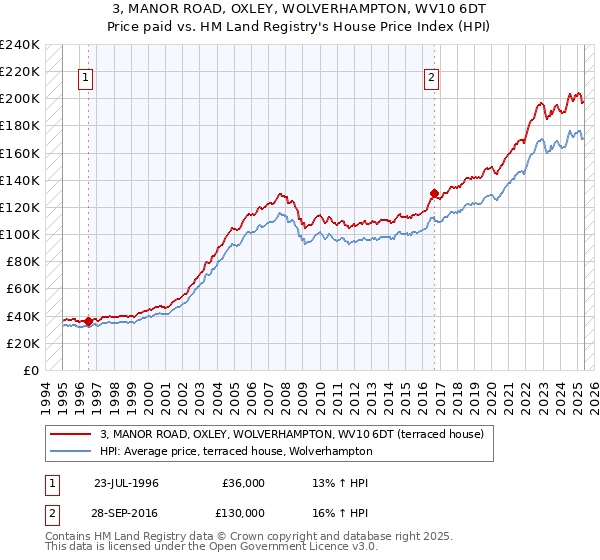3, MANOR ROAD, OXLEY, WOLVERHAMPTON, WV10 6DT: Price paid vs HM Land Registry's House Price Index