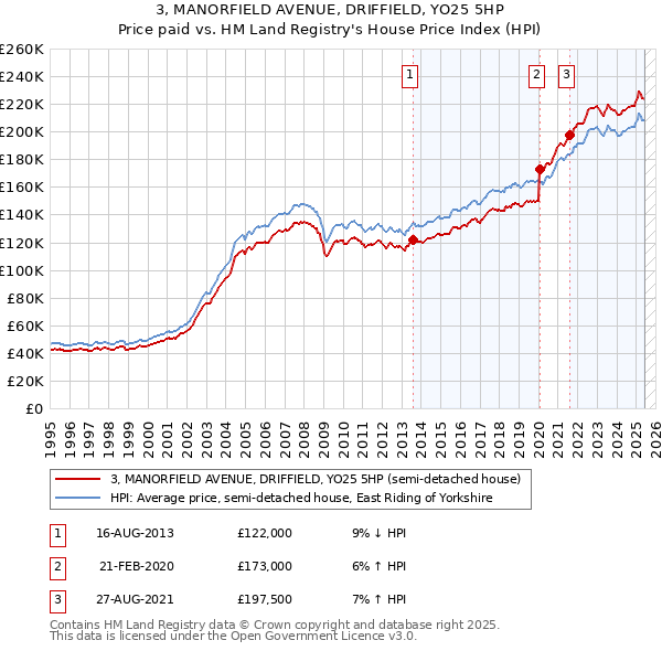 3, MANORFIELD AVENUE, DRIFFIELD, YO25 5HP: Price paid vs HM Land Registry's House Price Index