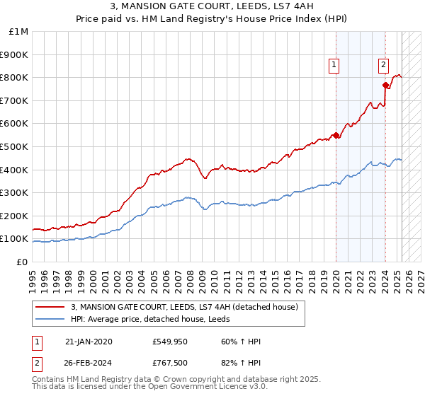3, MANSION GATE COURT, LEEDS, LS7 4AH: Price paid vs HM Land Registry's House Price Index