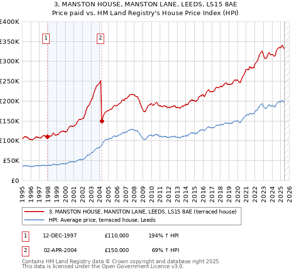 3, MANSTON HOUSE, MANSTON LANE, LEEDS, LS15 8AE: Price paid vs HM Land Registry's House Price Index