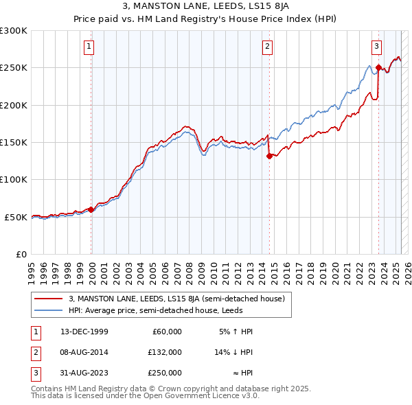 3, MANSTON LANE, LEEDS, LS15 8JA: Price paid vs HM Land Registry's House Price Index