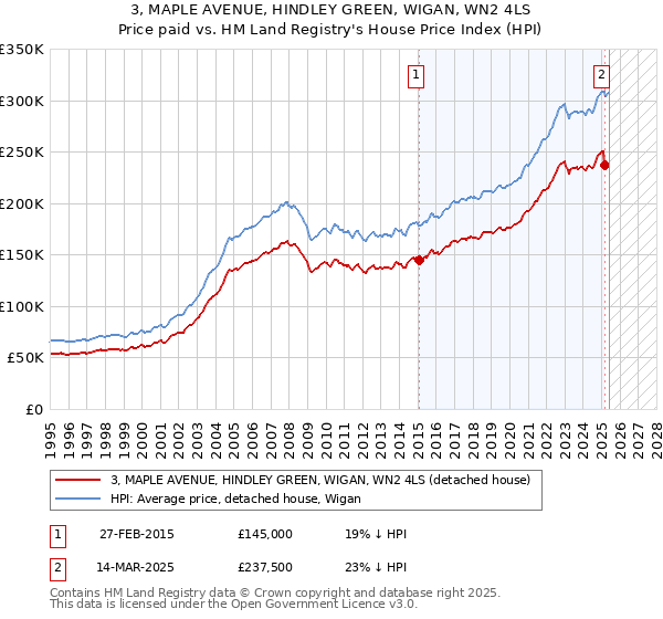 3, MAPLE AVENUE, HINDLEY GREEN, WIGAN, WN2 4LS: Price paid vs HM Land Registry's House Price Index