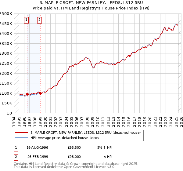 3, MAPLE CROFT, NEW FARNLEY, LEEDS, LS12 5RU: Price paid vs HM Land Registry's House Price Index