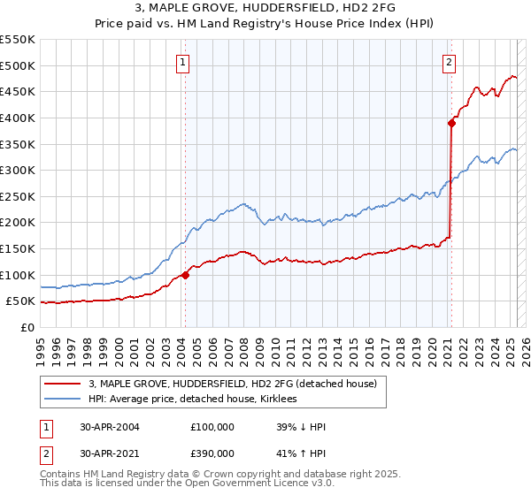 3, MAPLE GROVE, HUDDERSFIELD, HD2 2FG: Price paid vs HM Land Registry's House Price Index