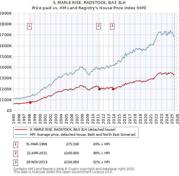 3, MAPLE RISE, RADSTOCK, BA3 3LH: Price paid vs HM Land Registry's House Price Index