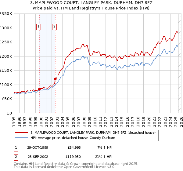 3, MAPLEWOOD COURT, LANGLEY PARK, DURHAM, DH7 9FZ: Price paid vs HM Land Registry's House Price Index