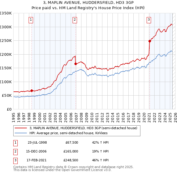 3, MAPLIN AVENUE, HUDDERSFIELD, HD3 3GP: Price paid vs HM Land Registry's House Price Index