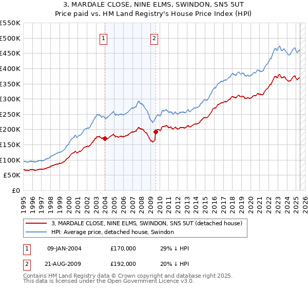3, MARDALE CLOSE, NINE ELMS, SWINDON, SN5 5UT: Price paid vs HM Land Registry's House Price Index