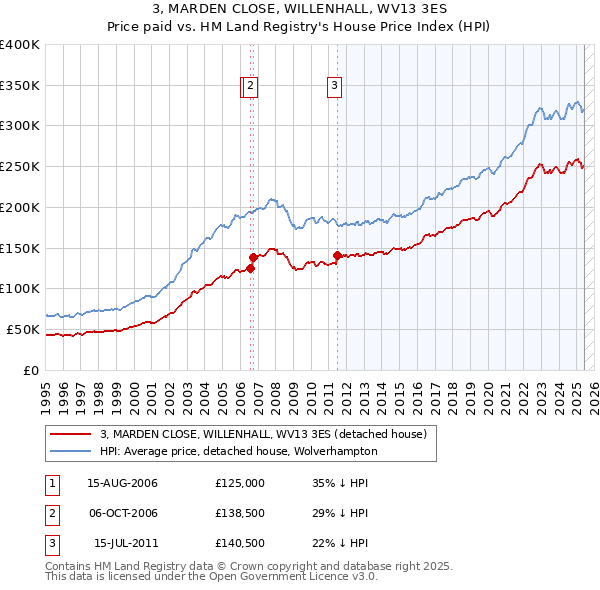 3, MARDEN CLOSE, WILLENHALL, WV13 3ES: Price paid vs HM Land Registry's House Price Index