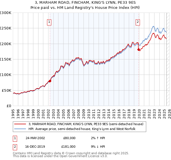 3, MARHAM ROAD, FINCHAM, KING'S LYNN, PE33 9ES: Price paid vs HM Land Registry's House Price Index