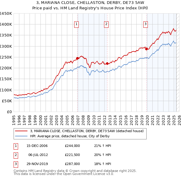 3, MARIANA CLOSE, CHELLASTON, DERBY, DE73 5AW: Price paid vs HM Land Registry's House Price Index