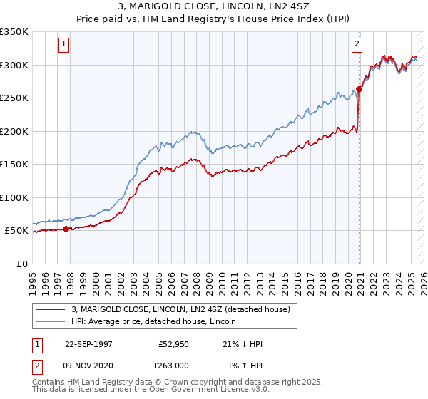 3, MARIGOLD CLOSE, LINCOLN, LN2 4SZ: Price paid vs HM Land Registry's House Price Index