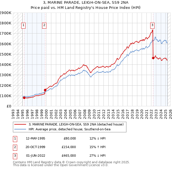 3, MARINE PARADE, LEIGH-ON-SEA, SS9 2NA: Price paid vs HM Land Registry's House Price Index