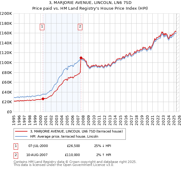 3, MARJORIE AVENUE, LINCOLN, LN6 7SD: Price paid vs HM Land Registry's House Price Index
