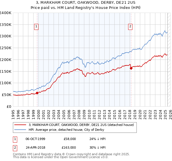 3, MARKHAM COURT, OAKWOOD, DERBY, DE21 2US: Price paid vs HM Land Registry's House Price Index