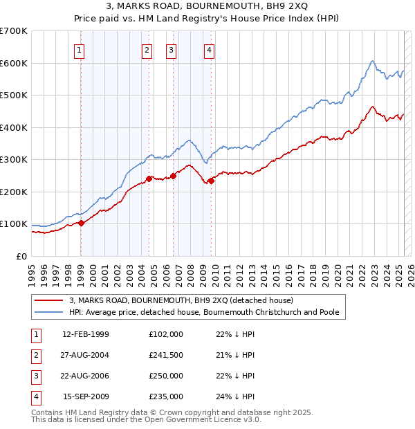 3, MARKS ROAD, BOURNEMOUTH, BH9 2XQ: Price paid vs HM Land Registry's House Price Index