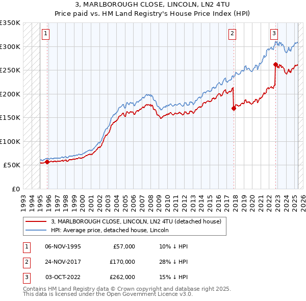 3, MARLBOROUGH CLOSE, LINCOLN, LN2 4TU: Price paid vs HM Land Registry's House Price Index