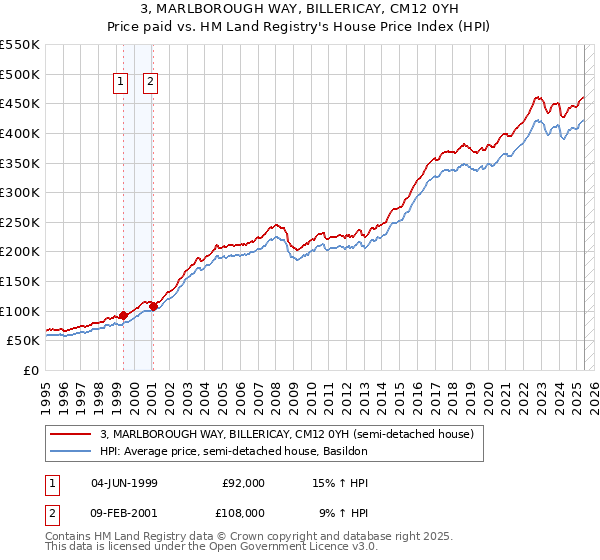 3, MARLBOROUGH WAY, BILLERICAY, CM12 0YH: Price paid vs HM Land Registry's House Price Index