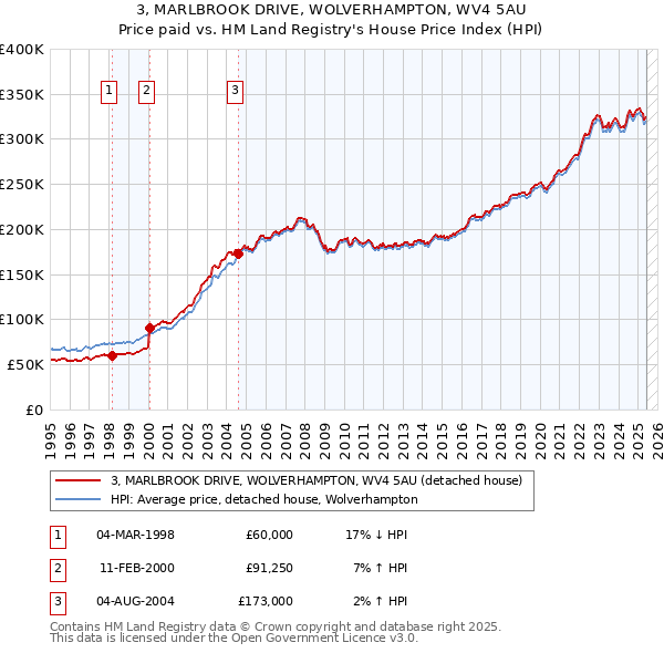 3, MARLBROOK DRIVE, WOLVERHAMPTON, WV4 5AU: Price paid vs HM Land Registry's House Price Index