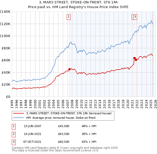3, MARS STREET, STOKE-ON-TRENT, ST6 1PA: Price paid vs HM Land Registry's House Price Index