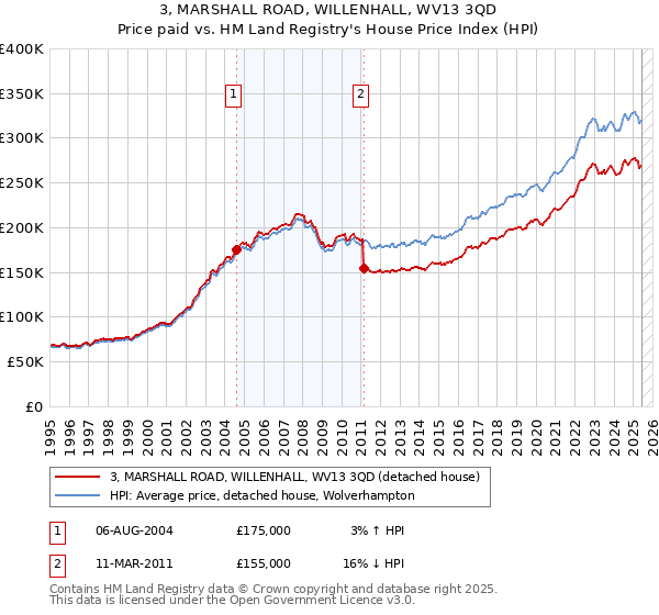 3, MARSHALL ROAD, WILLENHALL, WV13 3QD: Price paid vs HM Land Registry's House Price Index