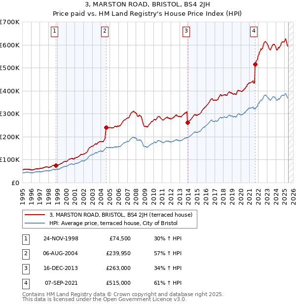 3, MARSTON ROAD, BRISTOL, BS4 2JH: Price paid vs HM Land Registry's House Price Index