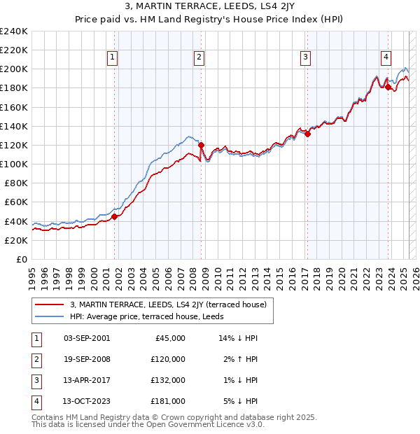 3, MARTIN TERRACE, LEEDS, LS4 2JY: Price paid vs HM Land Registry's House Price Index