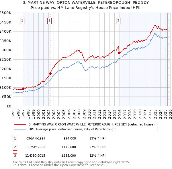 3, MARTINS WAY, ORTON WATERVILLE, PETERBOROUGH, PE2 5DY: Price paid vs HM Land Registry's House Price Index