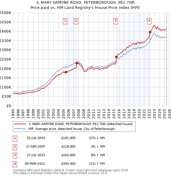 3, MARY ARMYNE ROAD, PETERBOROUGH, PE2 7DR: Price paid vs HM Land Registry's House Price Index