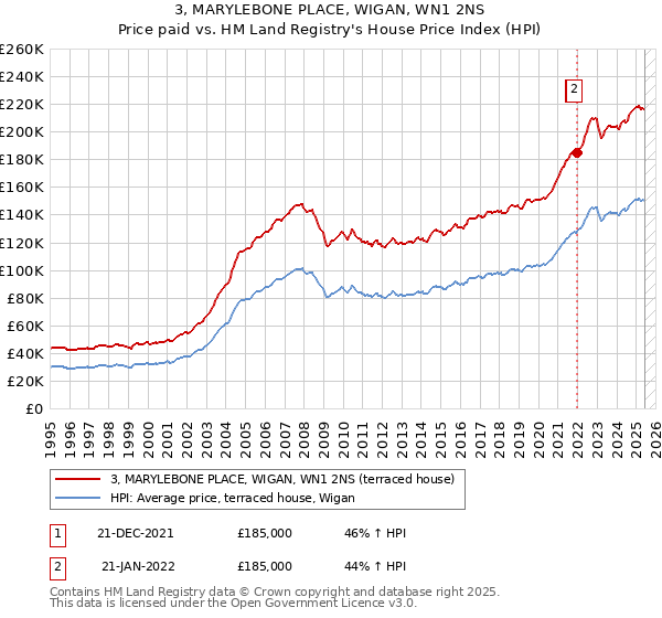 3, MARYLEBONE PLACE, WIGAN, WN1 2NS: Price paid vs HM Land Registry's House Price Index