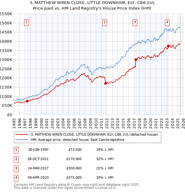 3, MATTHEW WREN CLOSE, LITTLE DOWNHAM, ELY, CB6 2UL: Price paid vs HM Land Registry's House Price Index