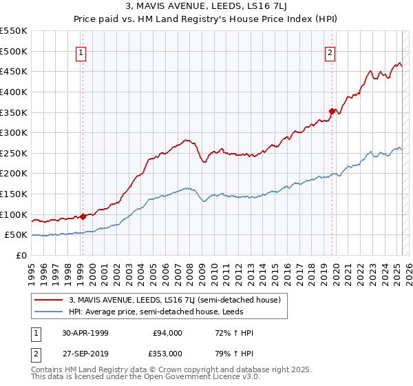 3, MAVIS AVENUE, LEEDS, LS16 7LJ: Price paid vs HM Land Registry's House Price Index