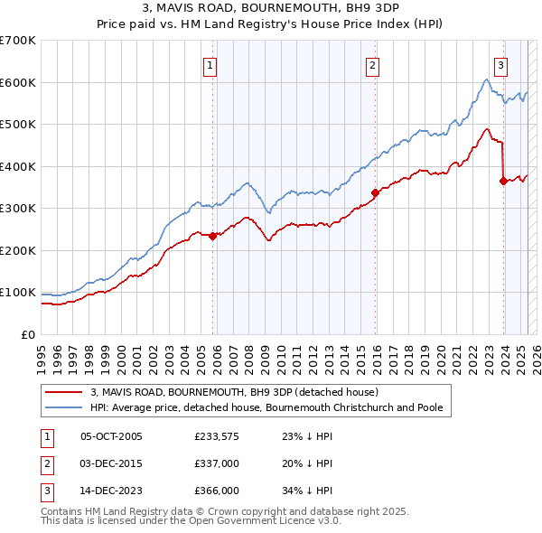 3, MAVIS ROAD, BOURNEMOUTH, BH9 3DP: Price paid vs HM Land Registry's House Price Index