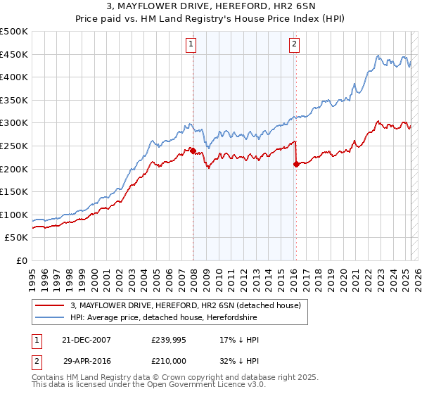 3, MAYFLOWER DRIVE, HEREFORD, HR2 6SN: Price paid vs HM Land Registry's House Price Index