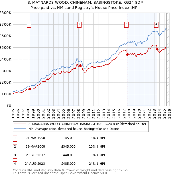 3, MAYNARDS WOOD, CHINEHAM, BASINGSTOKE, RG24 8DP: Price paid vs HM Land Registry's House Price Index