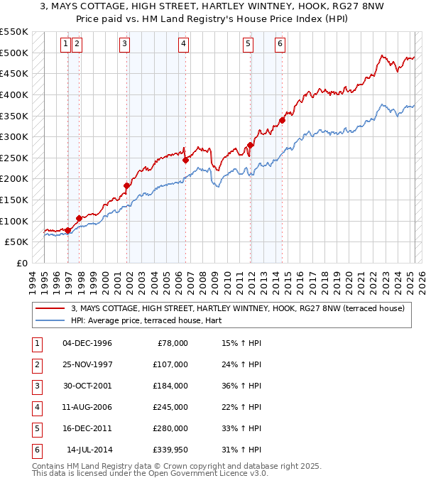 3, MAYS COTTAGE, HIGH STREET, HARTLEY WINTNEY, HOOK, RG27 8NW: Price paid vs HM Land Registry's House Price Index