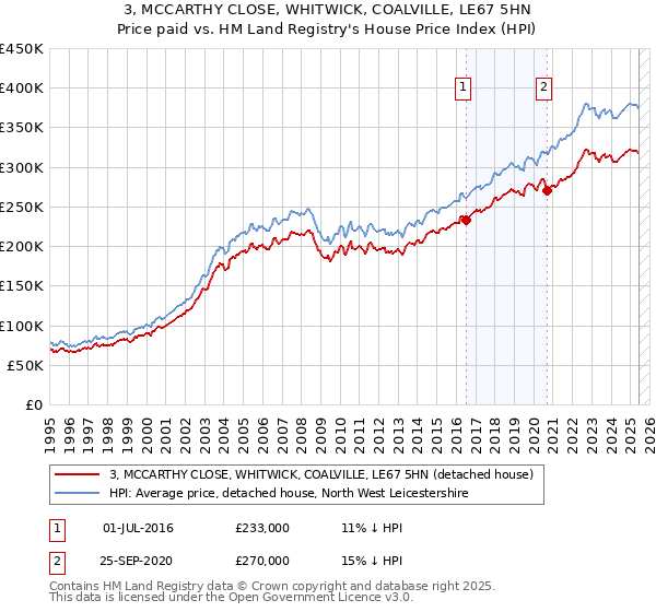 3, MCCARTHY CLOSE, WHITWICK, COALVILLE, LE67 5HN: Price paid vs HM Land Registry's House Price Index