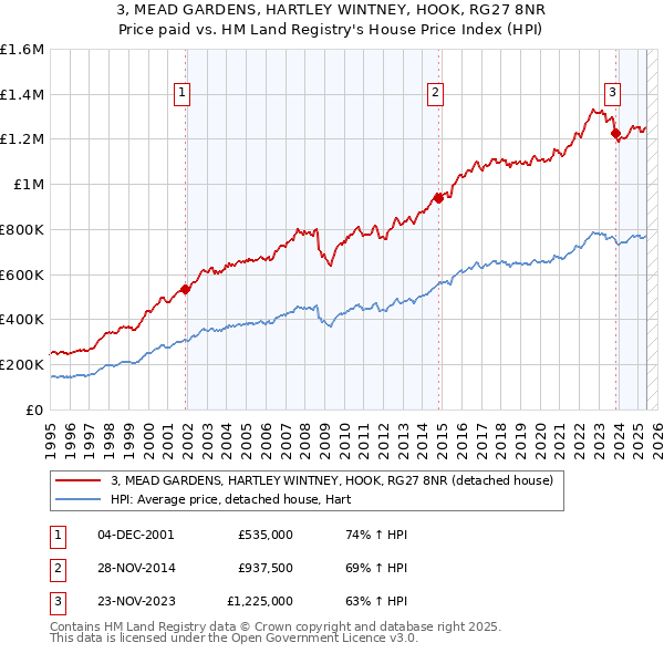 3, MEAD GARDENS, HARTLEY WINTNEY, HOOK, RG27 8NR: Price paid vs HM Land Registry's House Price Index