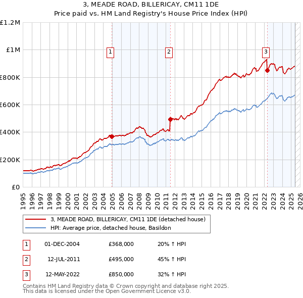3, MEADE ROAD, BILLERICAY, CM11 1DE: Price paid vs HM Land Registry's House Price Index