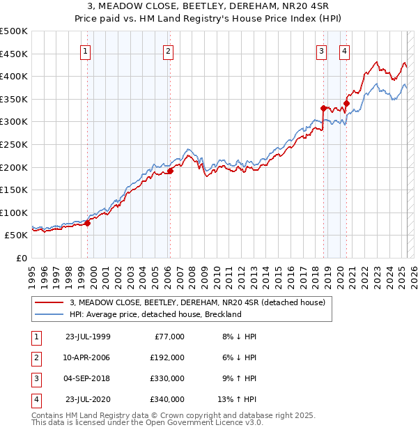 3, MEADOW CLOSE, BEETLEY, DEREHAM, NR20 4SR: Price paid vs HM Land Registry's House Price Index